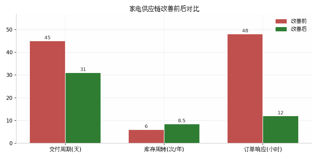 家电龙头供应链优化改善前后对比图-张驰咨询六西格玛实战案例