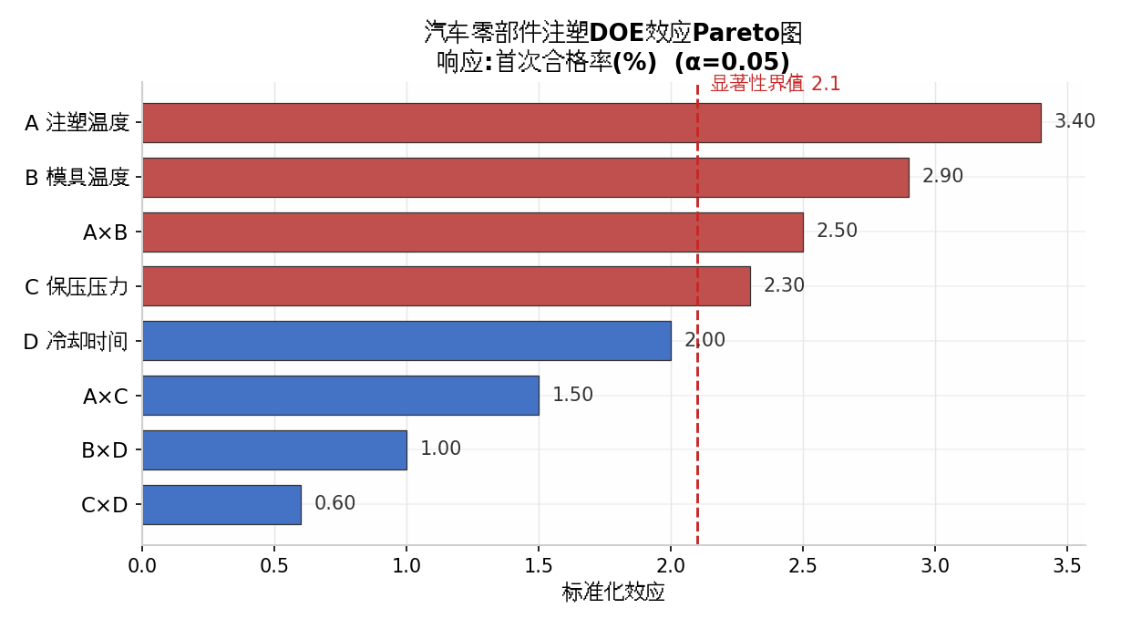 汽车零部件DFSS设计DOE效应Pareto图-张驰咨询六西格玛实战案例