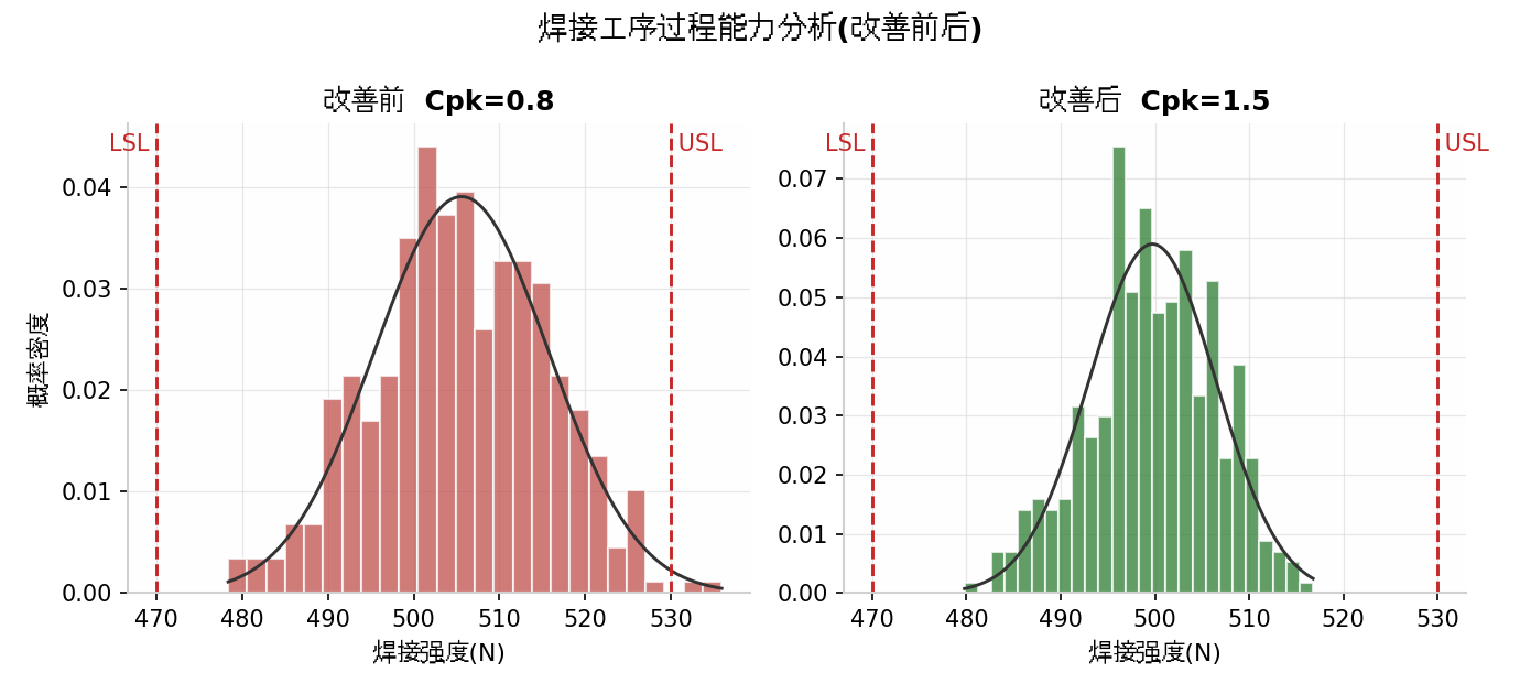自主品牌车企精益六西格玛过程能力分析图-张驰咨询六西格玛实战案例