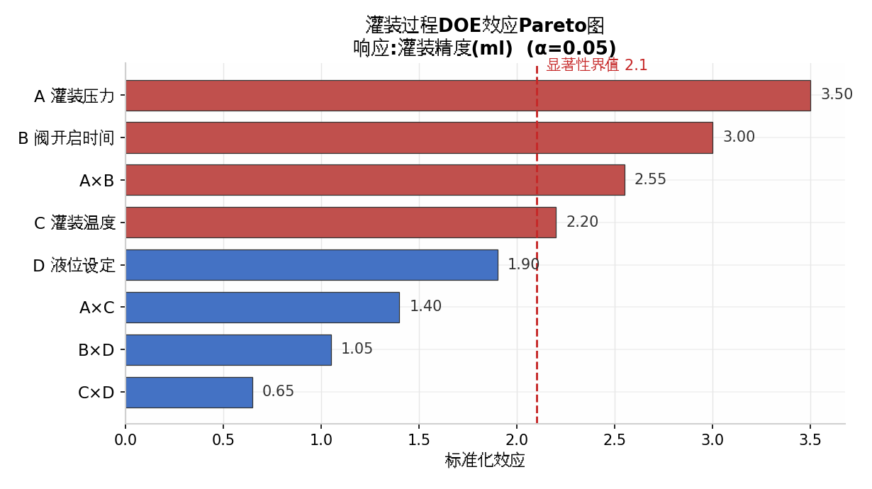饮料灌装线六西格玛改善DOE效应Pareto图-张驰咨询六西格玛实战案例