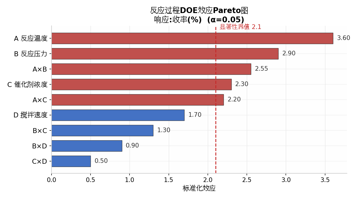 化工过程六西格玛优化DOE效应Pareto图-张驰咨询六西格玛实战案例