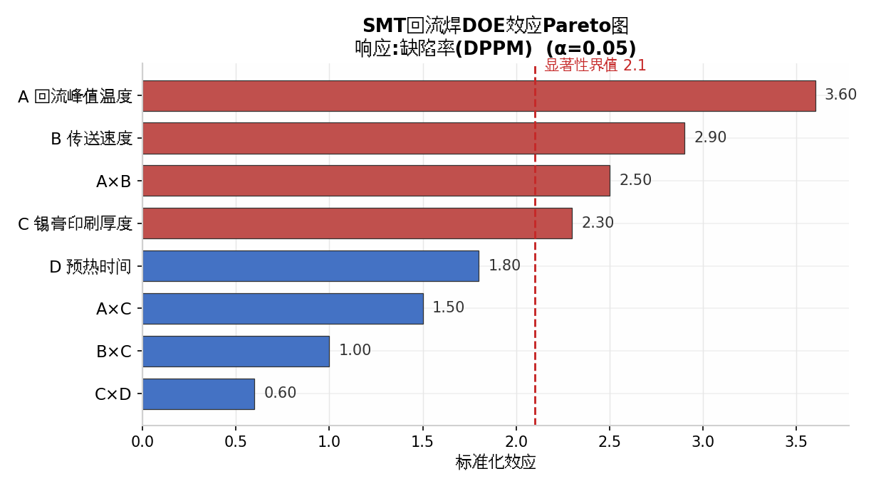 电子企业DMAIC改善DOE效应Pareto图-张驰咨询六西格玛实战案例