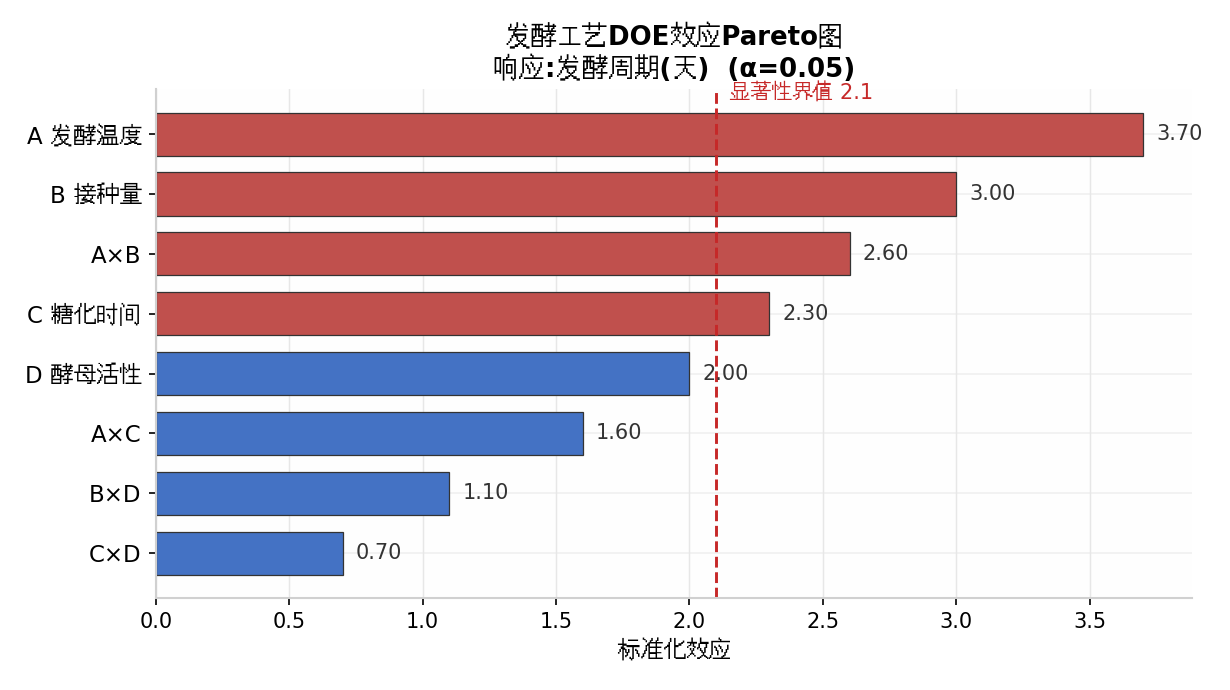 食品酿造工艺优化DOE效应Pareto图-张驰咨询六西格玛实战案例