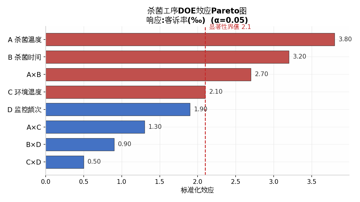 食品企业六西格玛DOE效应Pareto图-张驰咨询六西格玛实战案例