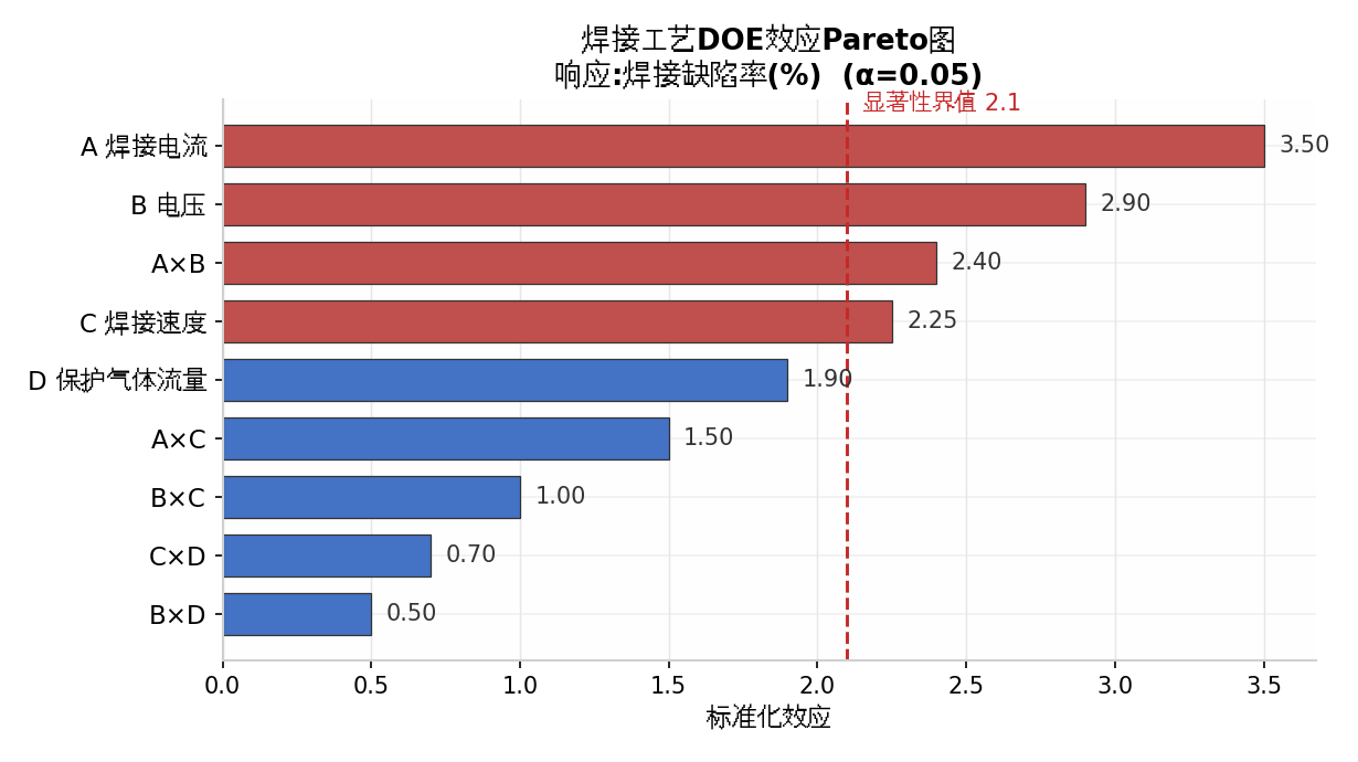 工程机械龙头焊接质量项目DOE效应Pareto图-张驰咨询六西格玛实战案例