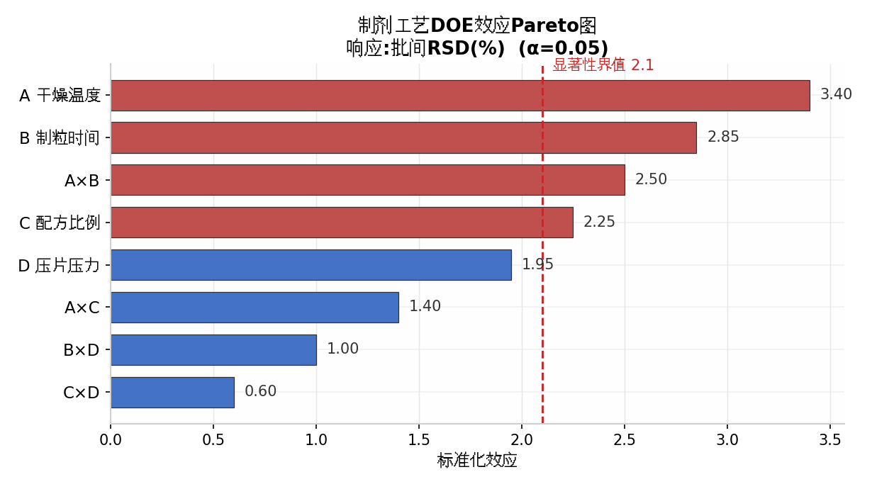 制药企业批次一致性改善DOE效应Pareto图-张驰咨询六西格玛实战案例