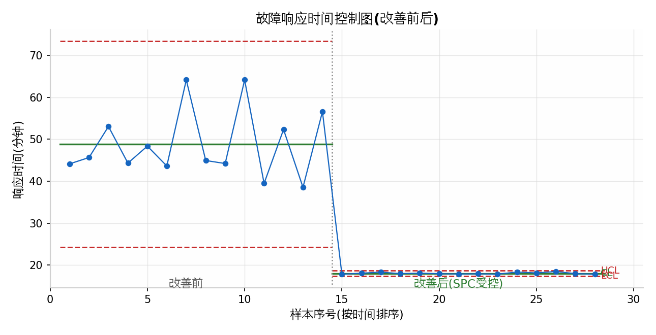 电力央企精益六西格玛改善前后SPC控制图-张驰咨询六西格玛实战案例