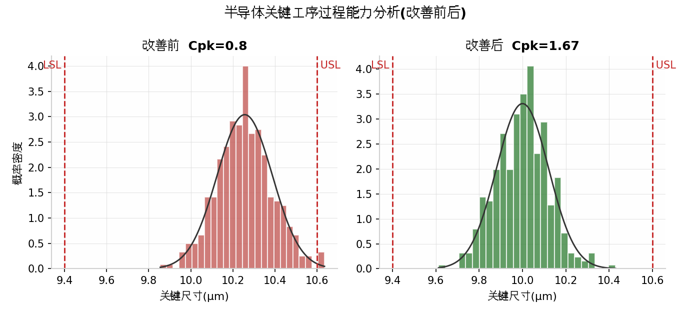 半导体企业精益六西格玛过程能力分析图-张驰咨询六西格玛实战案例