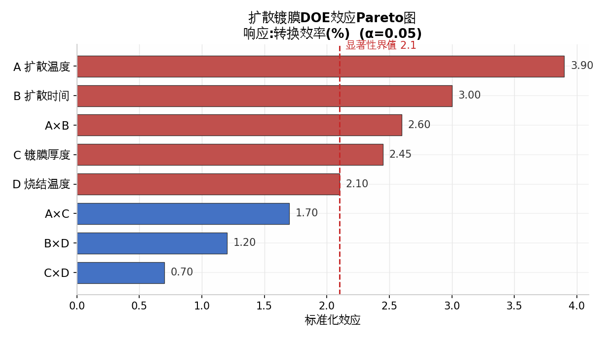 光伏电池转换效率提升DOE效应Pareto图-张驰咨询六西格玛实战案例