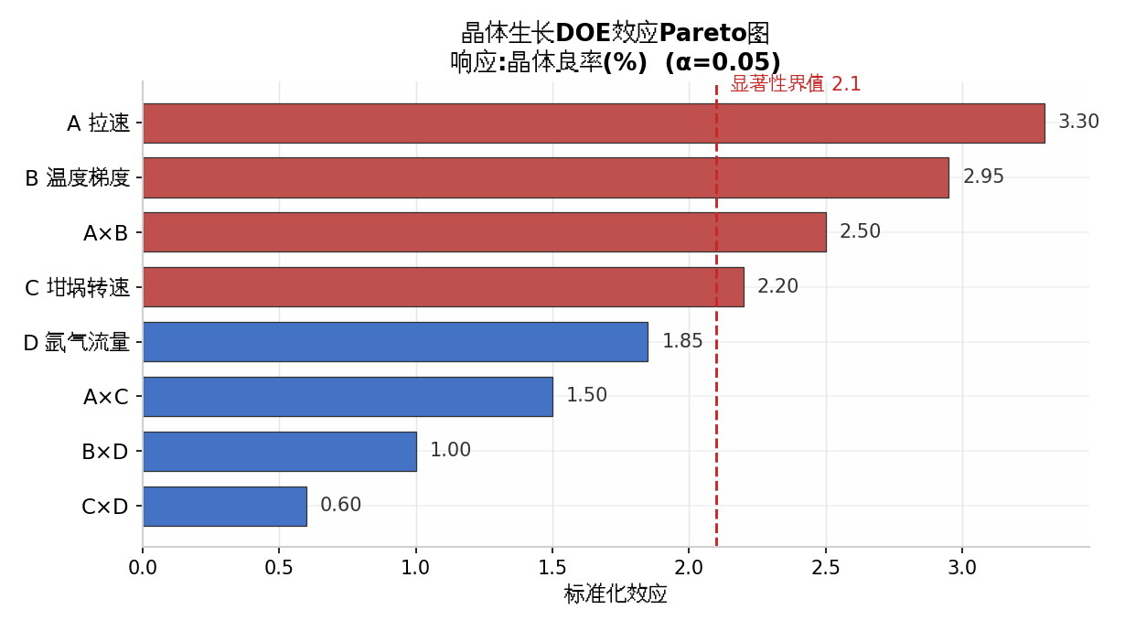 光伏晶体生长良率提升DOE效应Pareto图-张驰咨询六西格玛实战案例