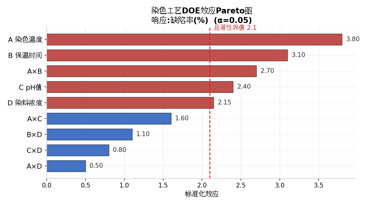 纺织企业质量改善DOE效应Pareto图-张驰咨询六西格玛实战案例