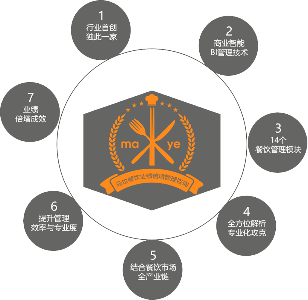 张驰BI商业智能管理优势图