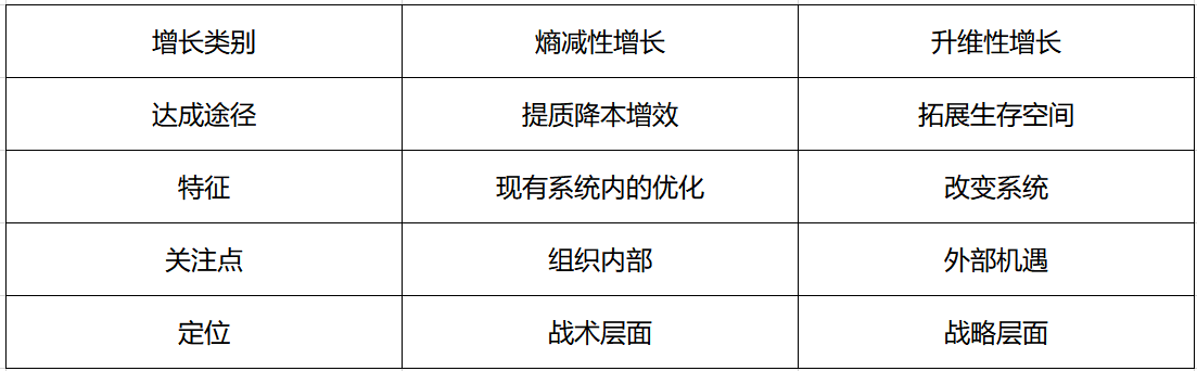 熵减性增长与升维性增长对比