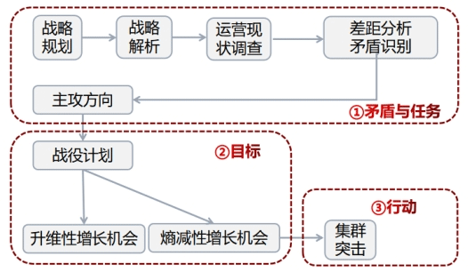 最速增长法模型概览