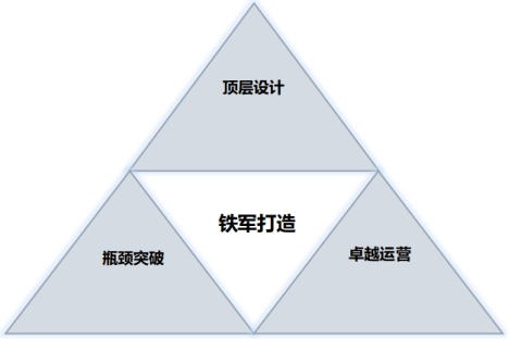 绩效增长三角模型