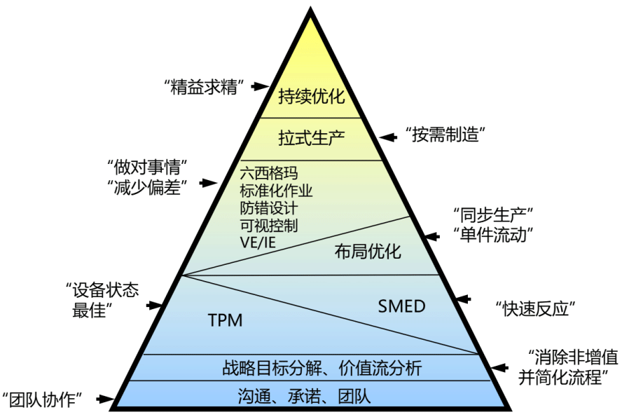 卓越运营实施逻辑图