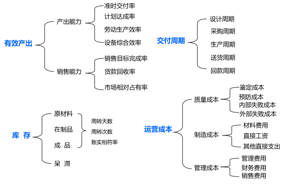 卓越运营关注点