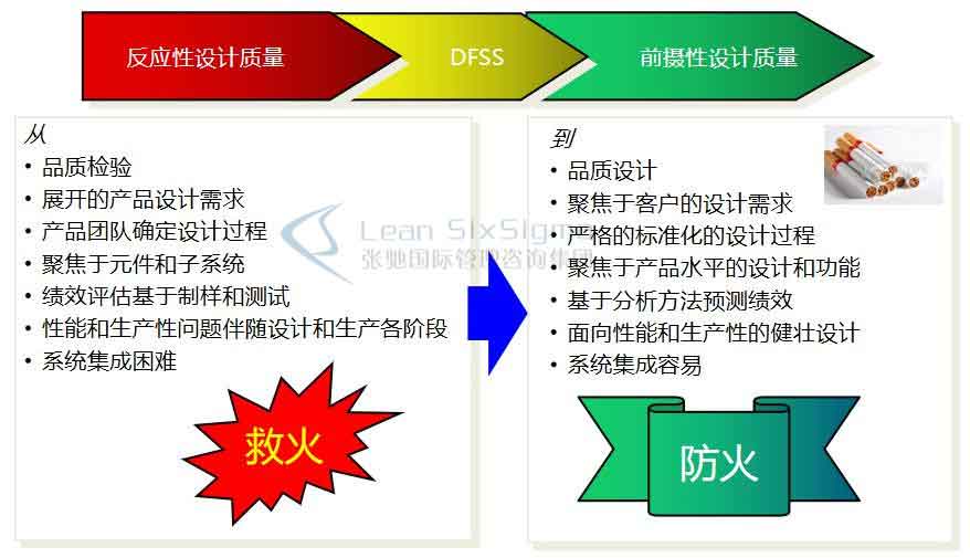 六西格玛设计与改进模型对比