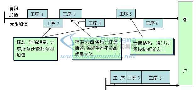 精益六西格玛收益