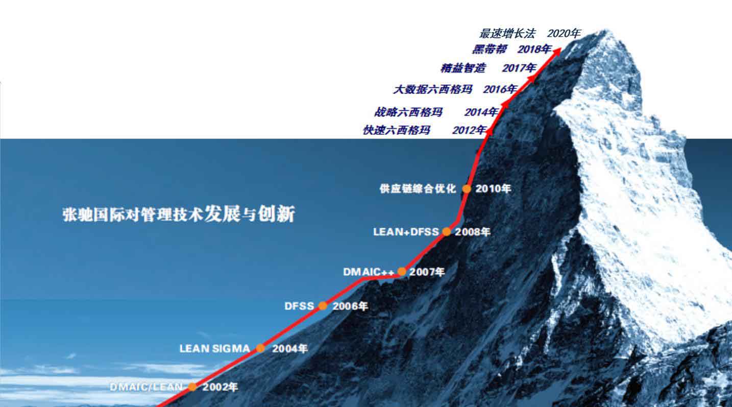 张驰咨询产品创新路线图