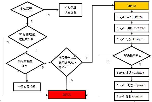 六西格玛设计IDDOV五阶段模型