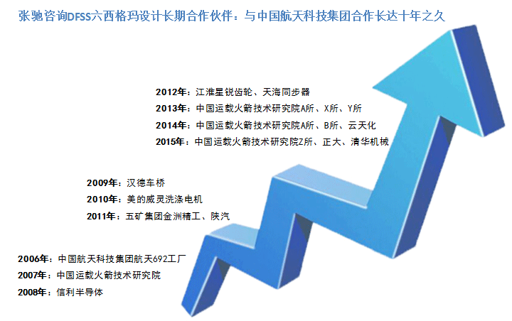 张驰咨询六西格玛设计荣誉与案例