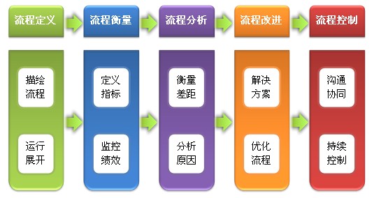 服务业六西格玛运作逻辑框架图