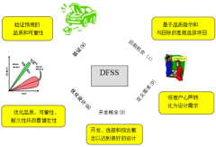 六西格玛服务设计DFSS培训应用在哪