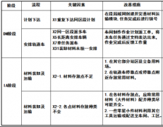 用6sigma方法提升某运输工区材料运