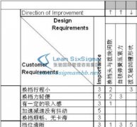 某汽车企业用六西格玛设计DFSS方法