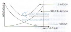 六西格玛管理咨询分析品质成本各
