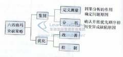 六西格玛管理咨询教你如何使用因