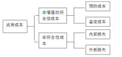 精益六西格玛咨询项目收益来源