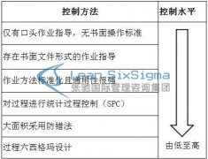 六西格玛项目咨询控制方法与控制