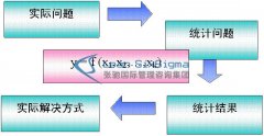 成都六西格玛培训定义阶段审查单