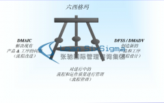 广州六西格玛培训浅谈项目选择的