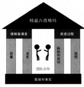 无锡六西格玛培训质量分析师在六