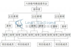 常州六西格玛培训实施成功的3个关
