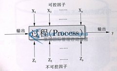 DOE试验设计培训的定义及使用的目