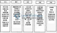 汇总六西格玛项目辅导DMAIC各阶段所