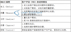 企业利用客户声音（VOC）寻找六西