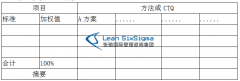 精益六西格玛黑带咨询方案选定工