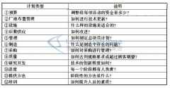 如何进行精益六西格玛设计项目咨