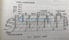 精益六西格玛设计之研发三维架构