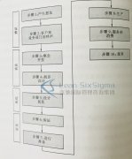 六西格玛服务设计DFSS培训在服务开