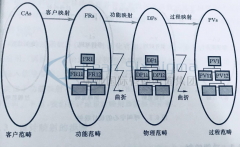 DFSS六西格玛设计培训设计映射的步