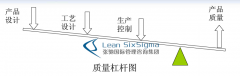 企业什么时候需要六西格玛设计D