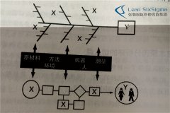 6sigma培训谈根本原因分析环的切入