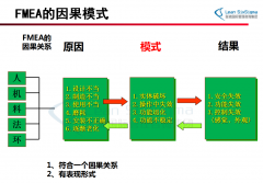 六西格玛、精益生产、DFSS培训知识