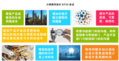 DFSS培训-六西格玛设计的适用领域